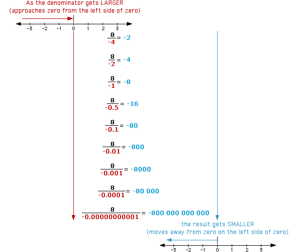 Result of dividing 8 by negative numbers approaching zero Result of dividing 8 by negative numbers approaching zero
